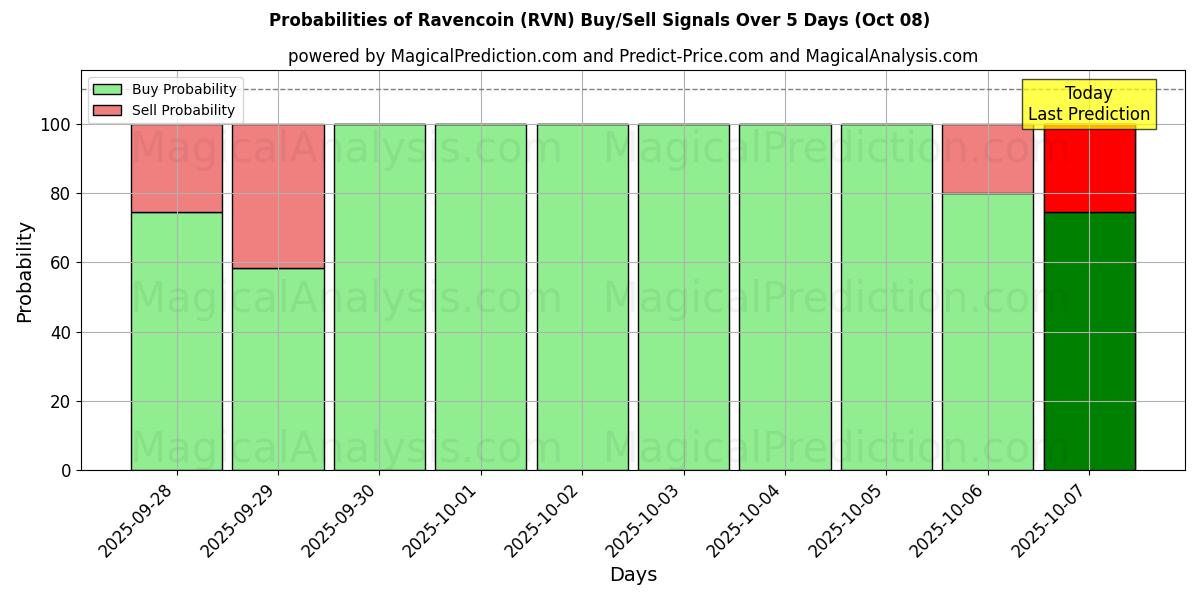 Probabilities of Ravencoin (RVN) Buy/Sell Signals Using Several AI Models Over 5 Days (08 Oct) 