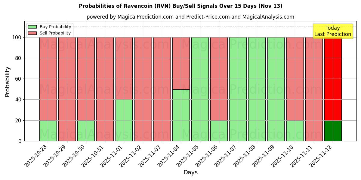 Probabilities of Ravencoin (RVN) Buy/Sell Signals Using Several AI Models Over 5 Days (13 Nov) 