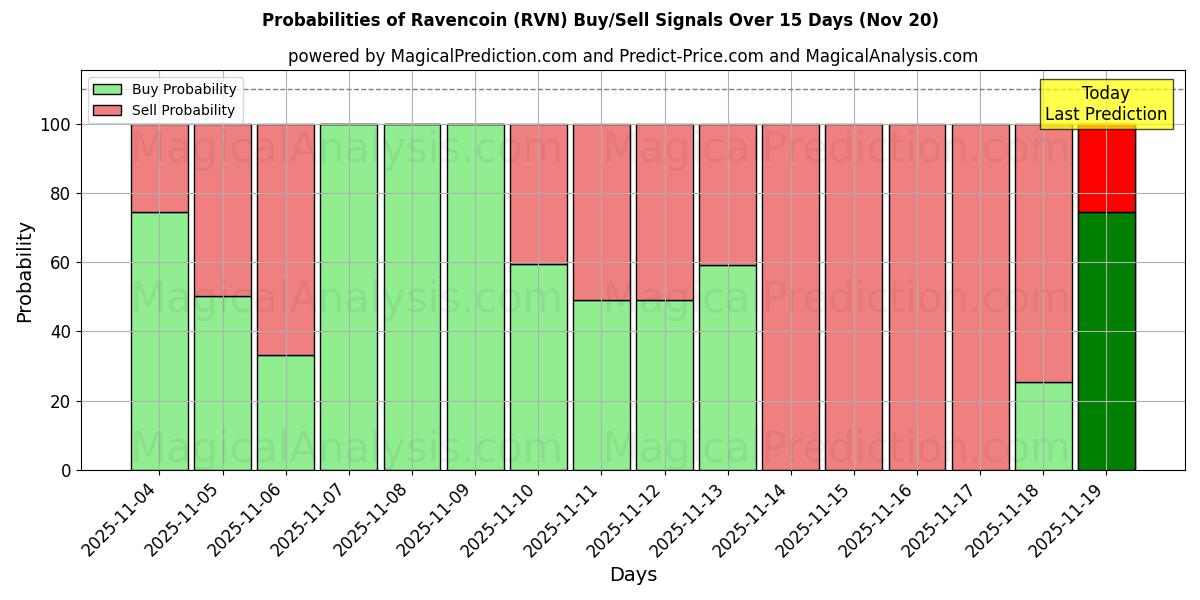 Probabilities of Bitcoin (RVN) Buy/Sell Signals Using Several AI Models Over 5 Days (20 Nov) 