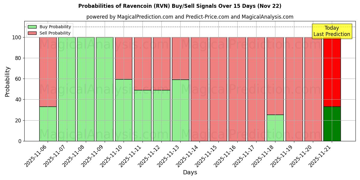 Probabilities of رافينكوين (RVN) Buy/Sell Signals Using Several AI Models Over 5 Days (22 Nov) 