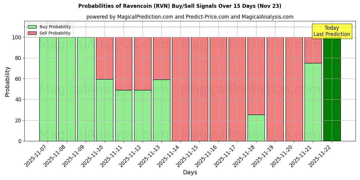 Probabilities of रेवेनकोइन (RVN) Buy/Sell Signals Using Several AI Models Over 5 Days (23 Nov) 
