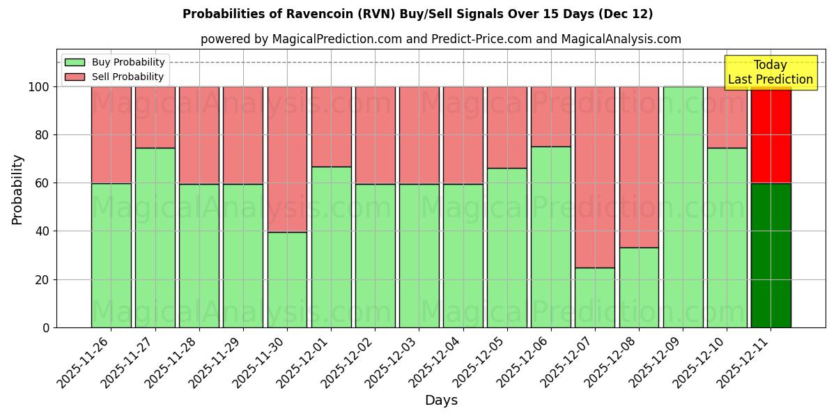Probabilities of Ravencoin (RVN) Buy/Sell Signals Using Several AI Models Over 5 Days (12 Dec) 