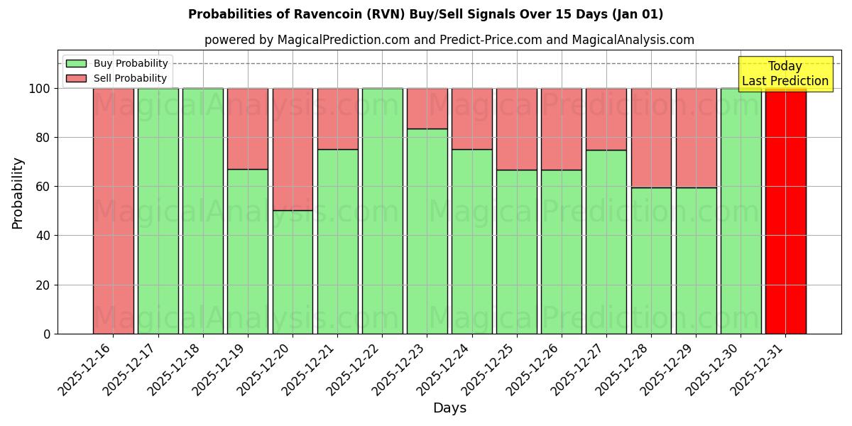 Probabilities of Ravencoin (RVN) Buy/Sell Signals Using Several AI Models Over 5 Days (01 Jan) 