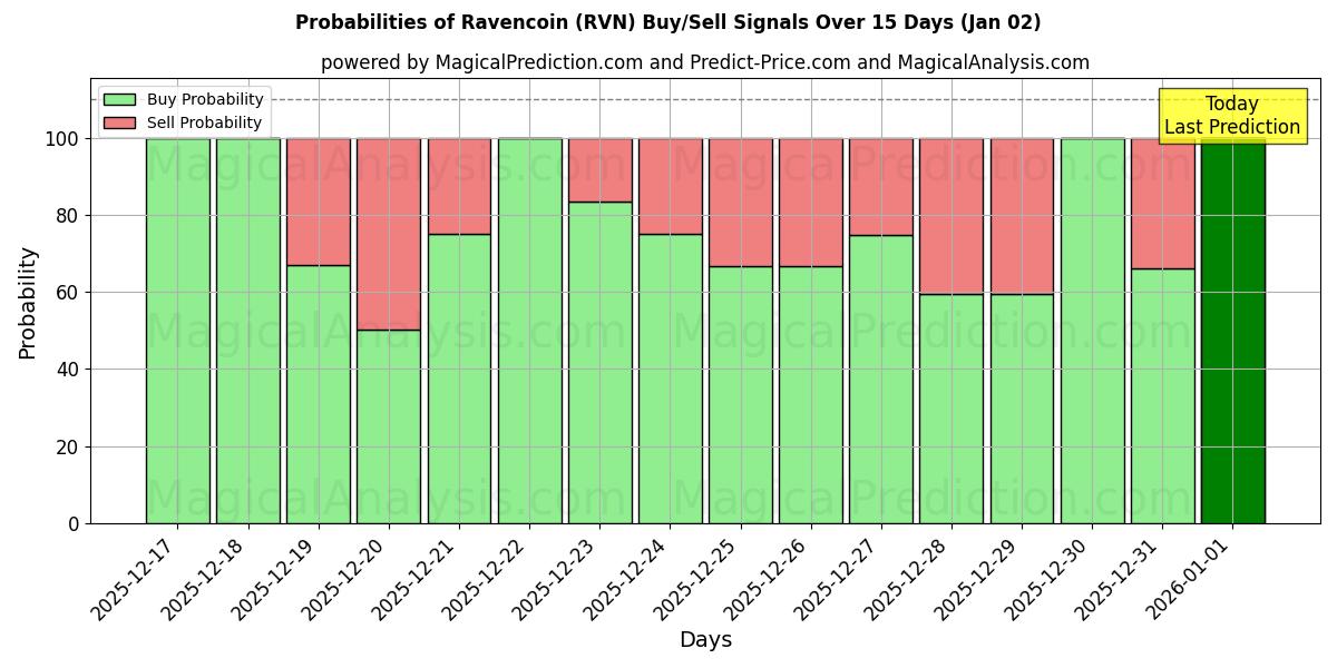 Probabilities of 레이븐코인 (RVN) Buy/Sell Signals Using Several AI Models Over 5 Days (02 Jan) 