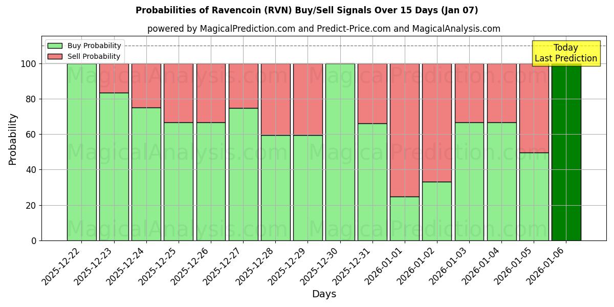 Probabilities of Ravencoin (RVN) Buy/Sell Signals Using Several AI Models Over 5 Days (06 Jan) 