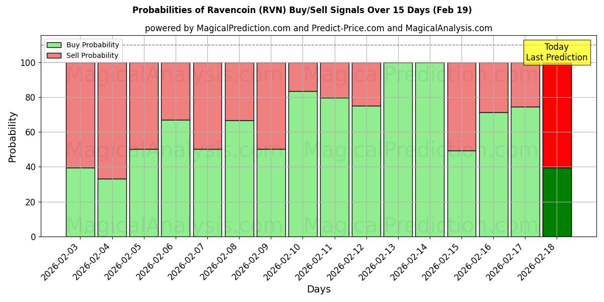 Probabilities of Ravencoin (RVN) Buy/Sell Signals Using Several AI Models Over 5 Days (19 Feb) 