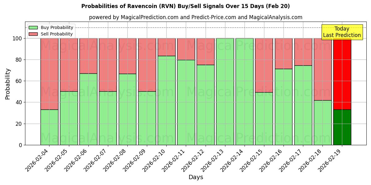 Probabilities of Bitcoin (RVN) Buy/Sell Signals Using Several AI Models Over 5 Days (20 Feb) 