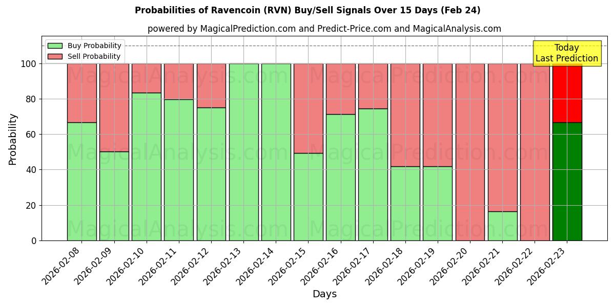 Probabilities of रेवेनकोइन (RVN) Buy/Sell Signals Using Several AI Models Over 5 Days (24 Feb) 
