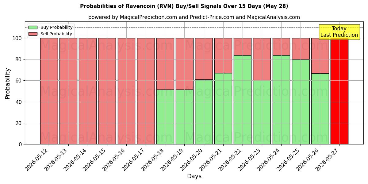 Probabilities of Равенкоин (RVN) Buy/Sell Signals Using Several AI Models Over 5 Days (28 May) 
