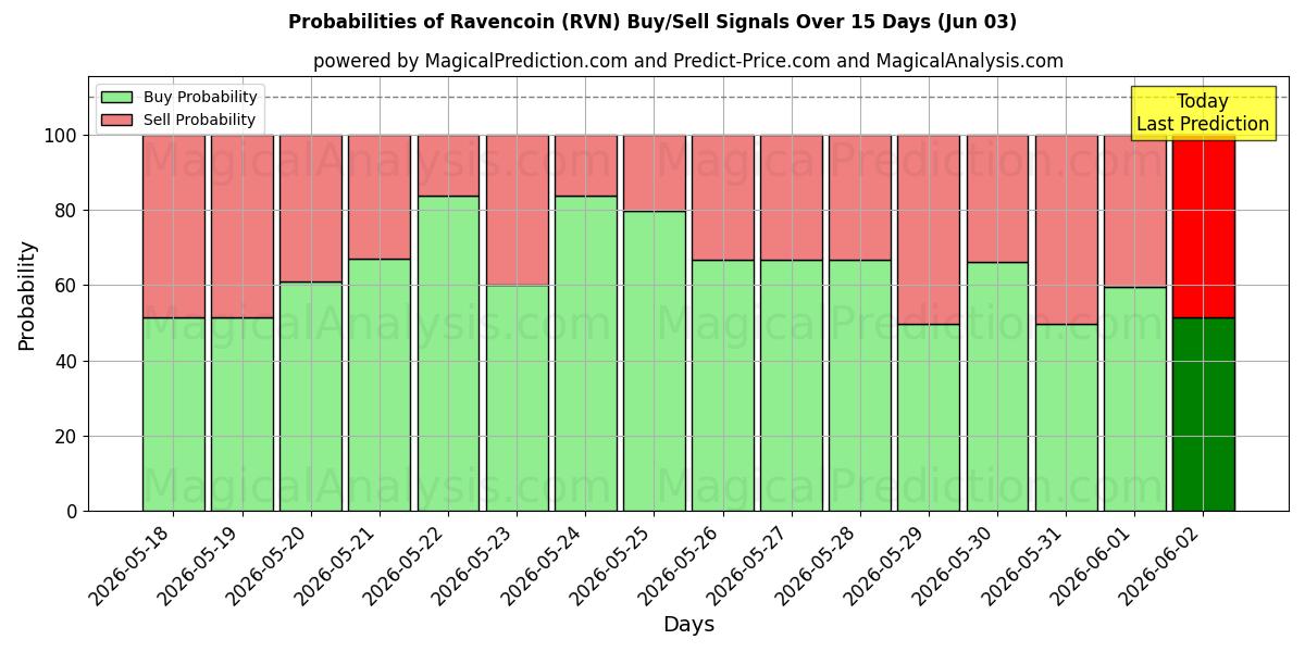 Probabilities of Ravencoin (RVN) Buy/Sell Signals Using Several AI Models Over 5 Days (03 Jun) 