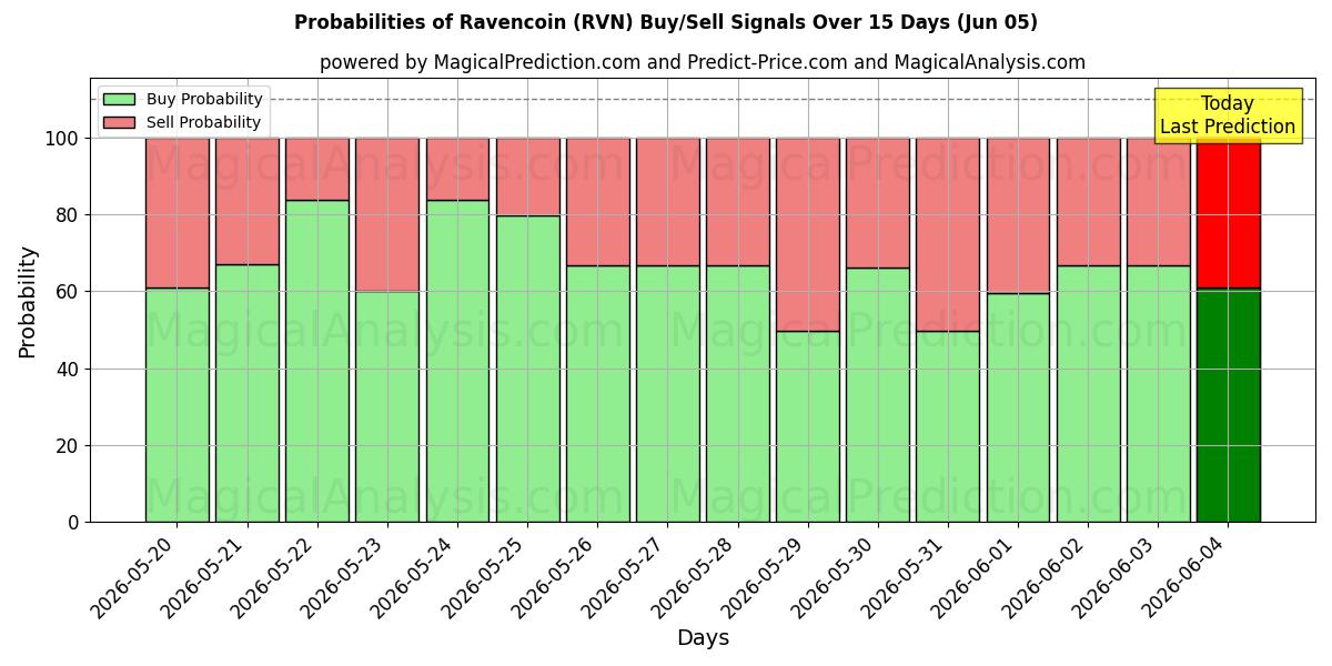 Probabilities of Ravencoin (RVN) Buy/Sell Signals Using Several AI Models Over 5 Days (05 Jun) 