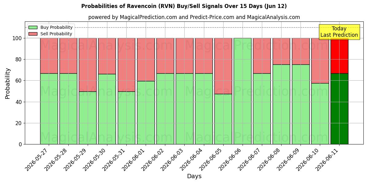 Probabilities of Ravencoin (RVN) Buy/Sell Signals Using Several AI Models Over 5 Days (09 Jun) 