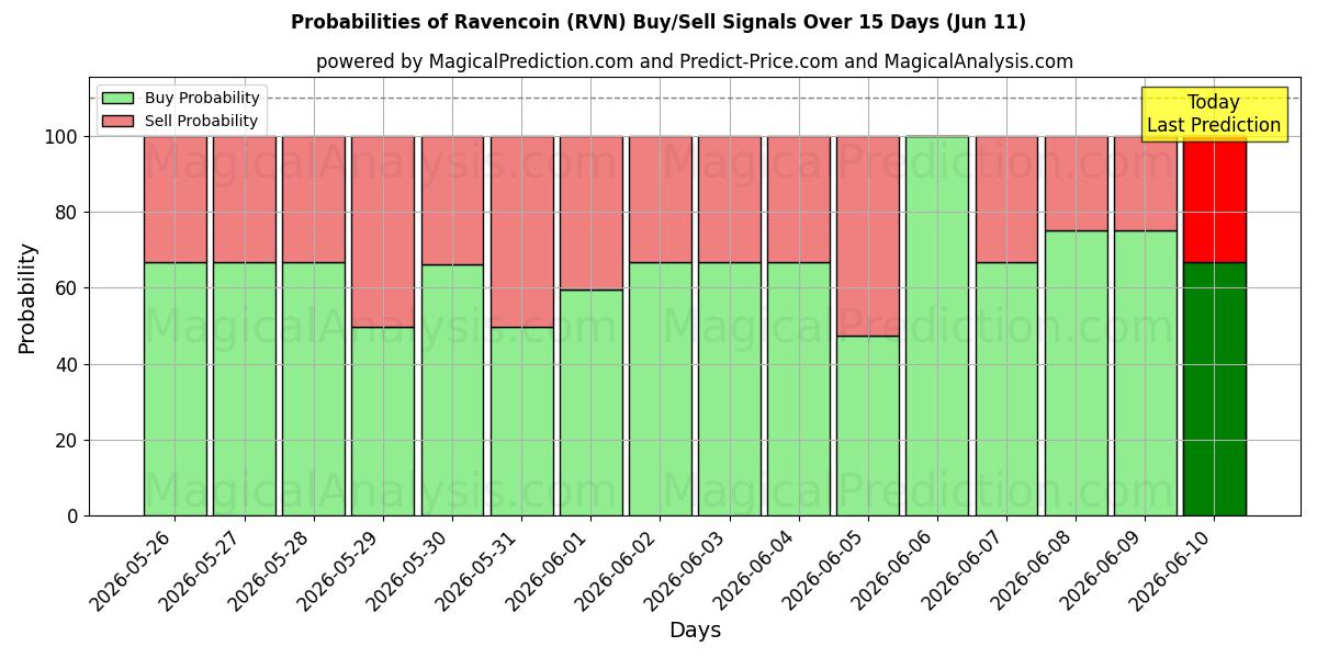 Probabilities of Ravencoin (RVN) Buy/Sell Signals Using Several AI Models Over 5 Days (11 Jun) 