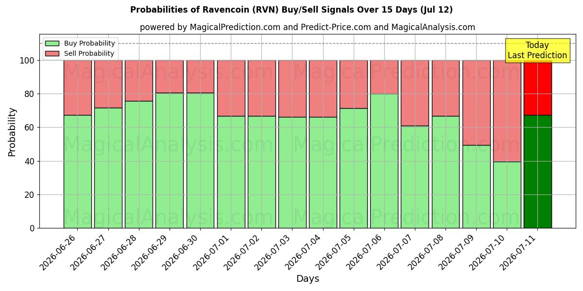 Probabilities of Равенкоин (RVN) Buy/Sell Signals Using Several AI Models Over 5 Days (12 Jul) 