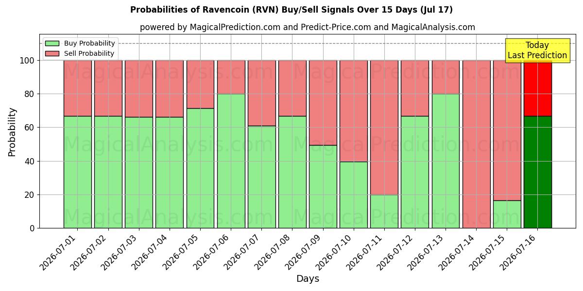 Probabilities of Ravencoin (RVN) Buy/Sell Signals Using Several AI Models Over 5 Days (17 Jul) 