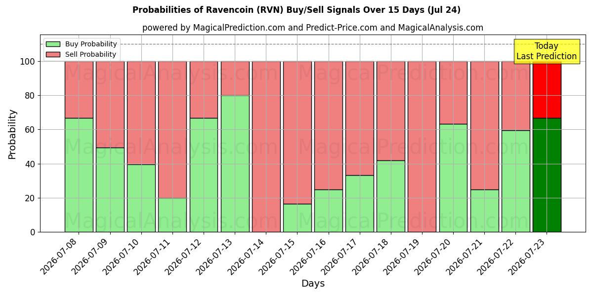 Probabilities of Ravencoin (RVN) Buy/Sell Signals Using Several AI Models Over 5 Days (24 Jul) 