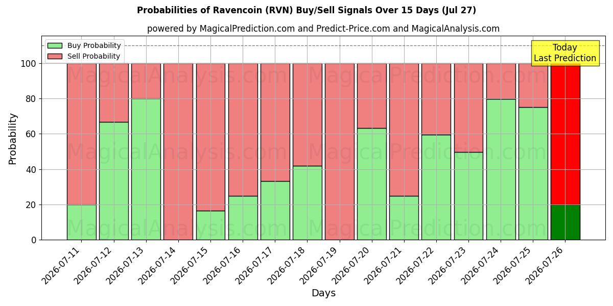 Probabilities of ریون کوین (RVN) Buy/Sell Signals Using Several AI Models Over 5 Days (27 Jul) 
