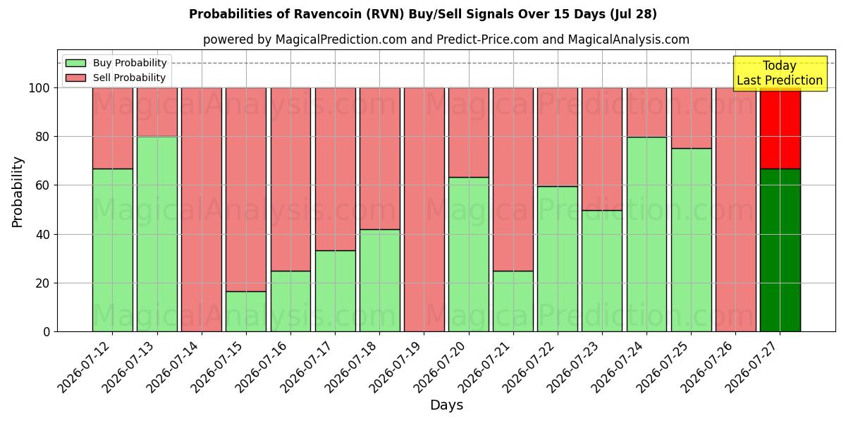 Probabilities of Ravencoin (RVN) Buy/Sell Signals Using Several AI Models Over 5 Days (28 Jul) 