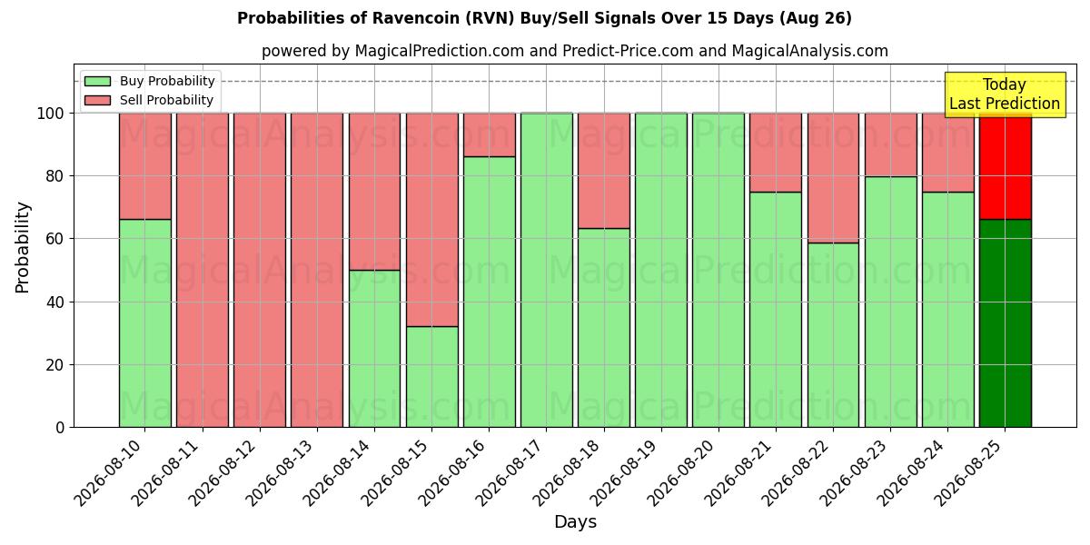 Probabilities of Ravencoin (RVN) Buy/Sell Signals Using Several AI Models Over 5 Days (11 Aug) 