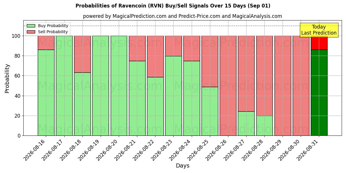 Probabilities of Ravencoin (RVN) Buy/Sell Signals Using Several AI Models Over 5 Days (01 Sep) 
