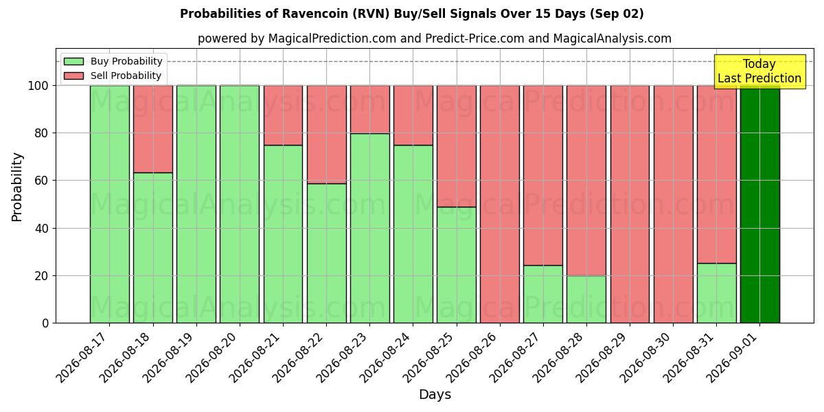 Probabilities of Ravencoin (RVN) Buy/Sell Signals Using Several AI Models Over 5 Days (02 Sep) 