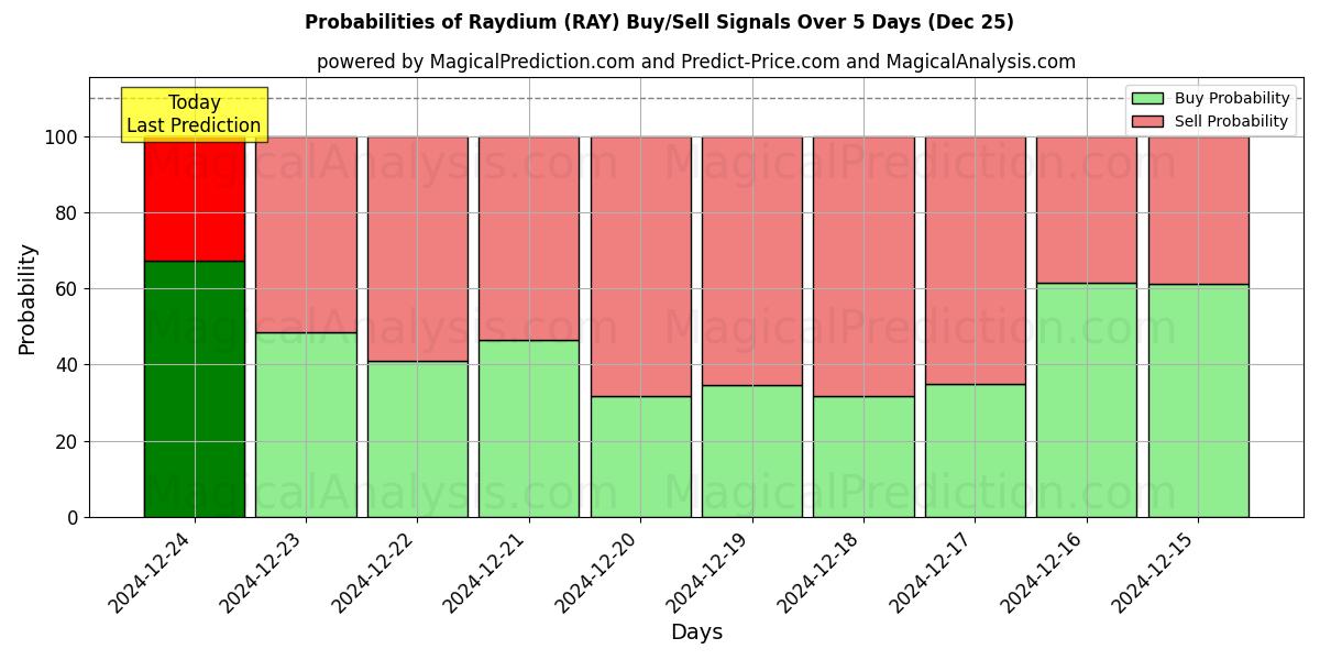 Probabilities of 레이듐 (RAY) Buy/Sell Signals Using Several AI Models Over 5 Days (25 Dec) 