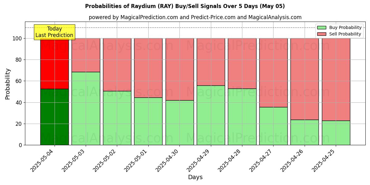 Probabilities of Raydium (RAY) Buy/Sell Signals Using Several AI Models Over 5 Days (05 May) 