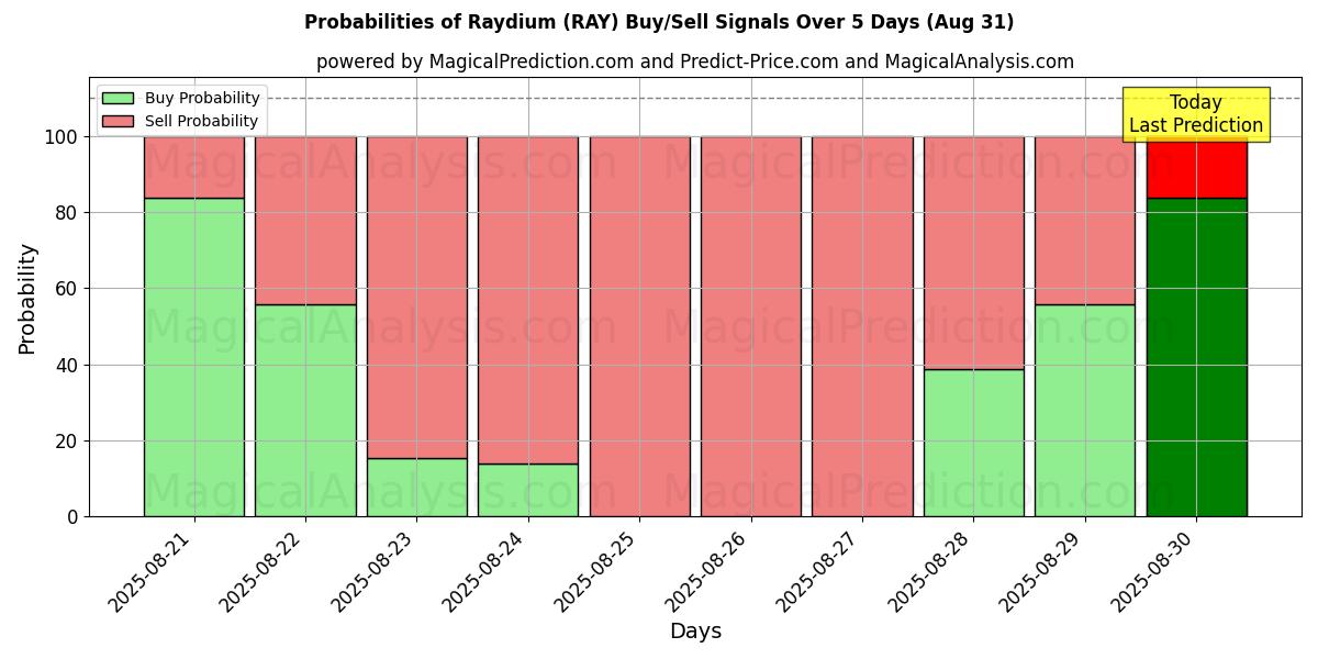 Probabilities of Raydium (RAY) Buy/Sell Signals Using Several AI Models Over 5 Days (30 Aug) 