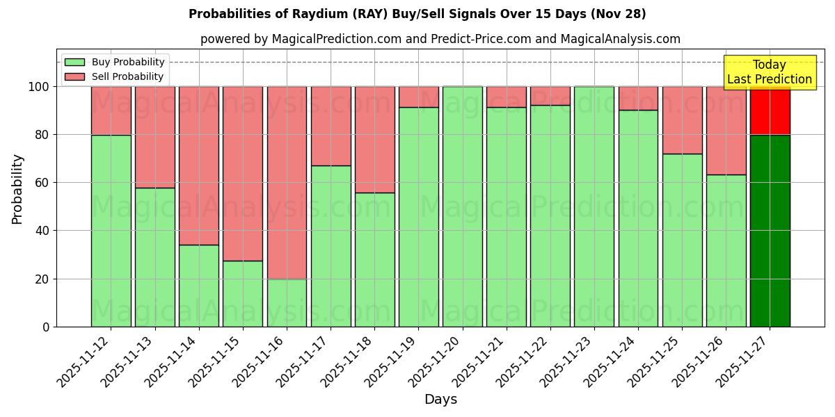 Probabilities of Raydium (RAY) Buy/Sell Signals Using Several AI Models Over 5 Days (28 Nov) 