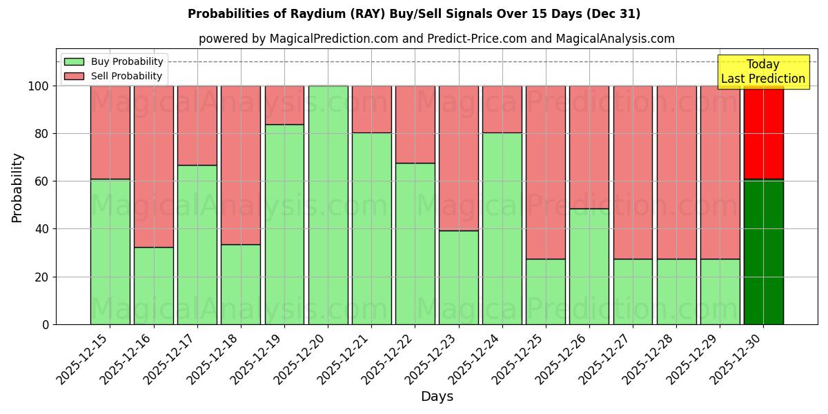 Probabilities of Raydium (RAY) Buy/Sell Signals Using Several AI Models Over 5 Days (31 Dec) 