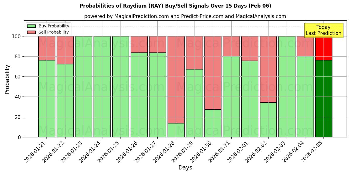 Probabilities of Raydium (RAY) Buy/Sell Signals Using Several AI Models Over 5 Days (06 Feb) 