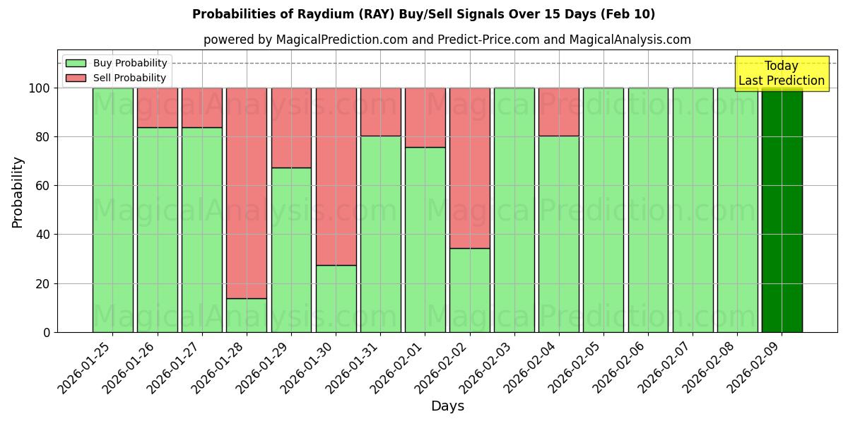 Probabilities of Raydium (RAY) Buy/Sell Signals Using Several AI Models Over 5 Days (10 Feb) 