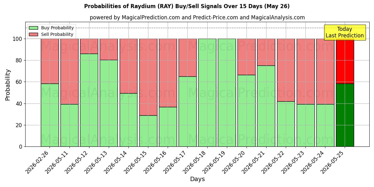 Probabilities of Raydium (RAY) Buy/Sell Signals Using Several AI Models Over 5 Days (26 May) 