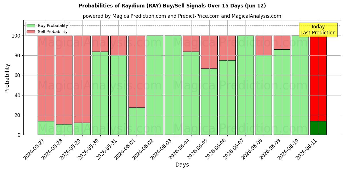 Probabilities of Raydium (RAY) Buy/Sell Signals Using Several AI Models Over 5 Days (12 Jun) 