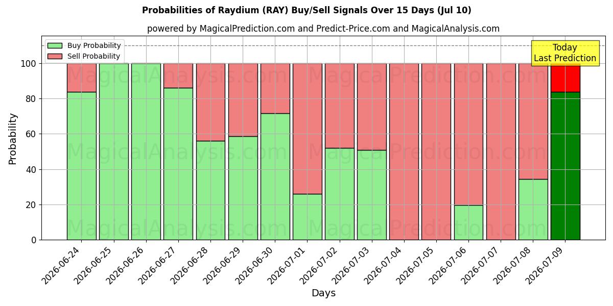 Probabilities of रेडियम (RAY) Buy/Sell Signals Using Several AI Models Over 5 Days (10 Jul) 