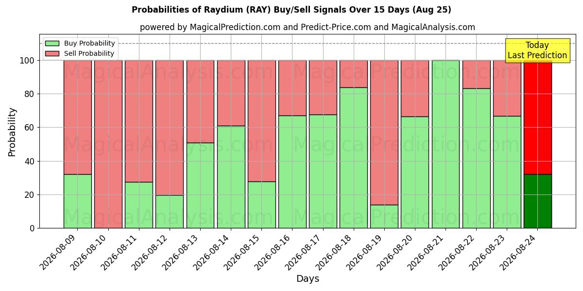 Probabilities of Raydio (RAY) Buy/Sell Signals Using Several AI Models Over 5 Days (25 Aug) 