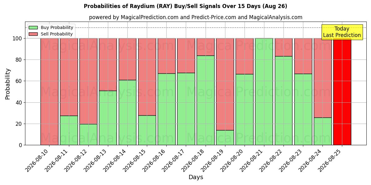 Probabilities of 레이듐 (RAY) Buy/Sell Signals Using Several AI Models Over 5 Days (26 Aug) 