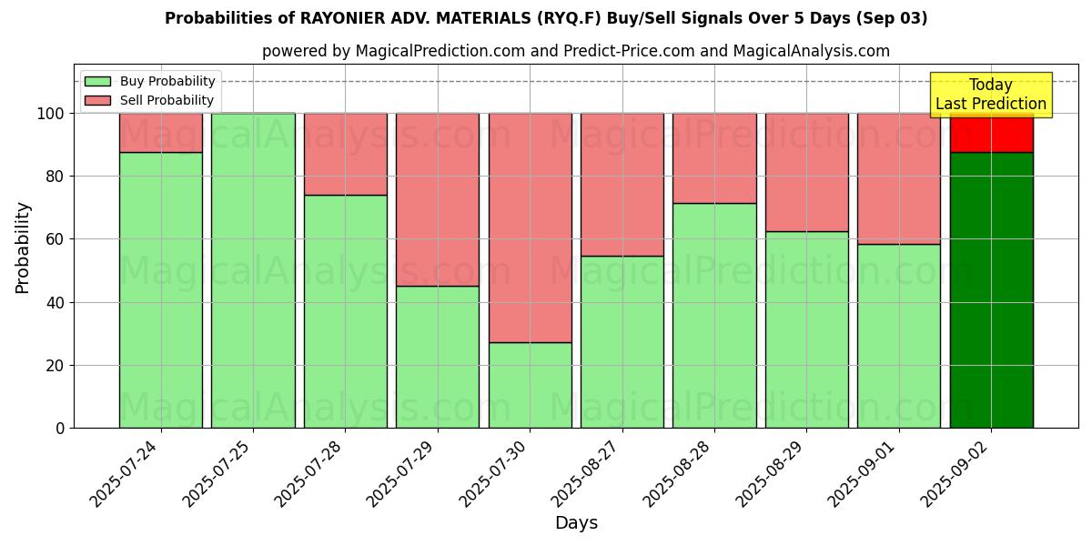 Probabilities of RAYONIER ADV. MATERIALS (RYQ.F) Buy/Sell Signals Using Several AI Models Over 5 Days (03 Sep) 
