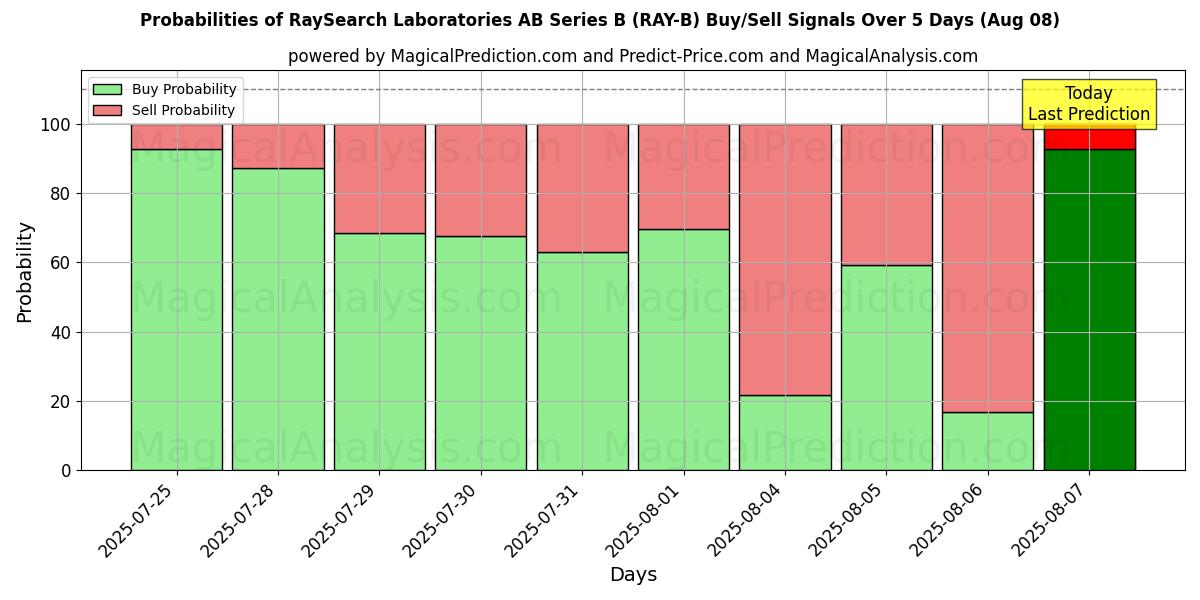 Probabilities of RaySearch Laboratories AB Series B (RAY-B) Buy/Sell Signals Using Several AI Models Over 5 Days (07 Aug) 