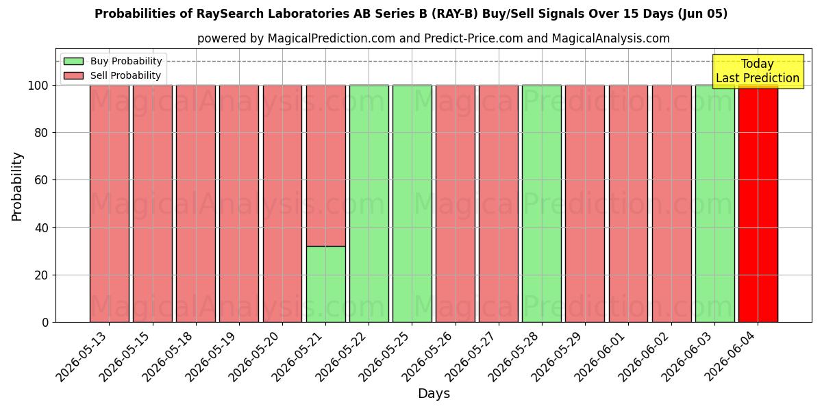 Probabilities of RaySearch Laboratories AB Series B (RAY-B) Buy/Sell Signals Using Several AI Models Over 5 Days (05 Jun) 