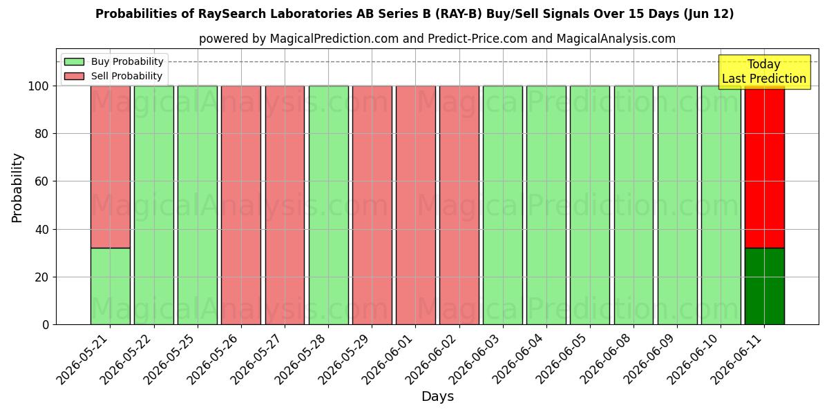 Probabilities of RaySearch Laboratories AB Series B (RAY-B) Buy/Sell Signals Using Several AI Models Over 5 Days (12 Jun) 