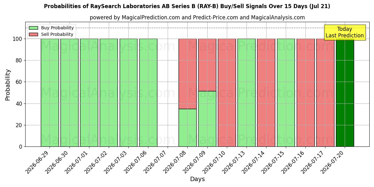 Probabilities of RaySearch Laboratories AB Series B (RAY-B) Buy/Sell Signals Using Several AI Models Over 5 Days (21 Jul) 