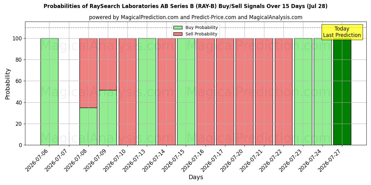 Probabilities of RaySearch Laboratories AB Series B (RAY-B) Buy/Sell Signals Using Several AI Models Over 5 Days (28 Jul) 