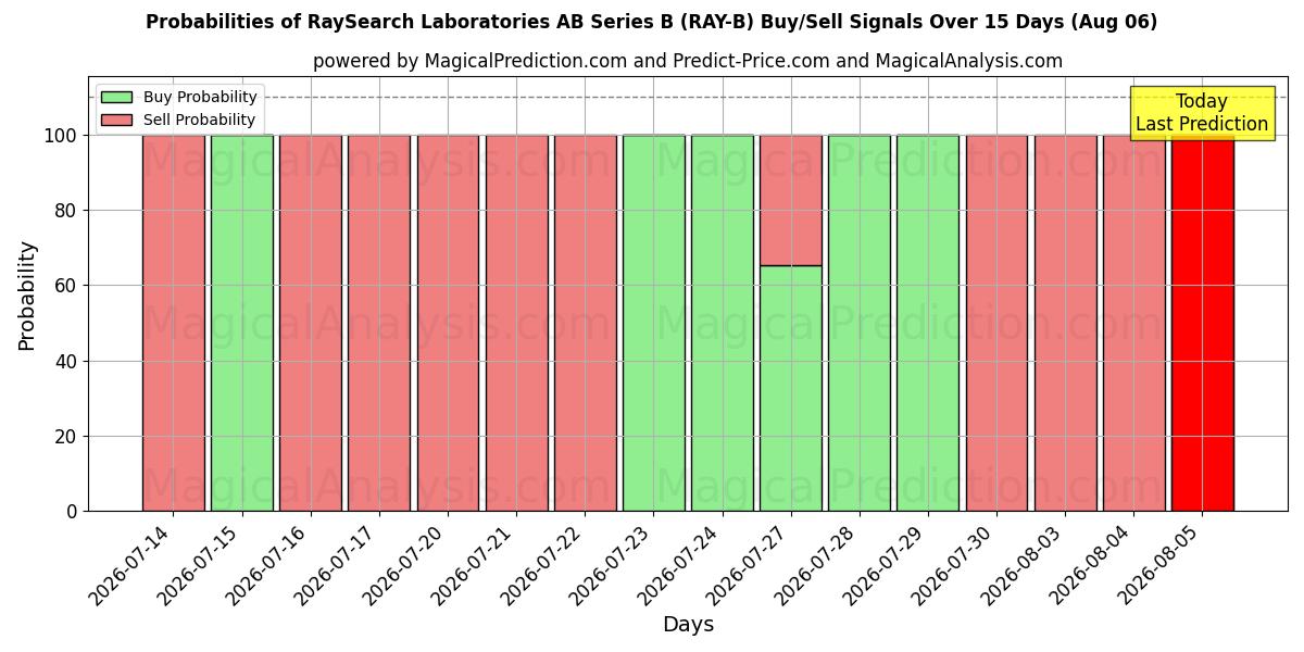Probabilities of RaySearch Laboratories AB Series B (RAY-B) Buy/Sell Signals Using Several AI Models Over 5 Days (06 Aug) 
