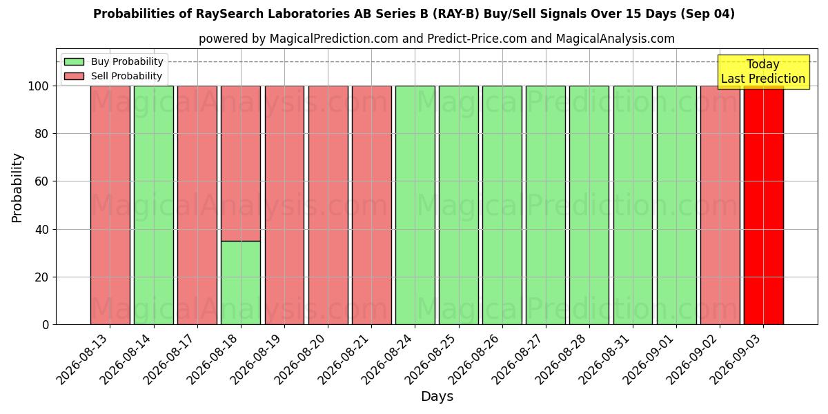 Probabilities of RaySearch Laboratories AB Series B (RAY-B) Buy/Sell Signals Using Several AI Models Over 5 Days (04 Sep) 