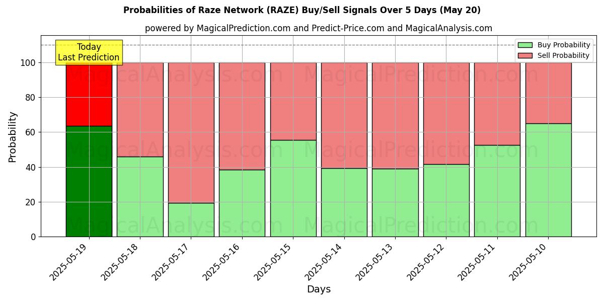 Probabilities of Raze Network (RAZE) Buy/Sell Signals Using Several AI Models Over 5 Days (04 Jun) 