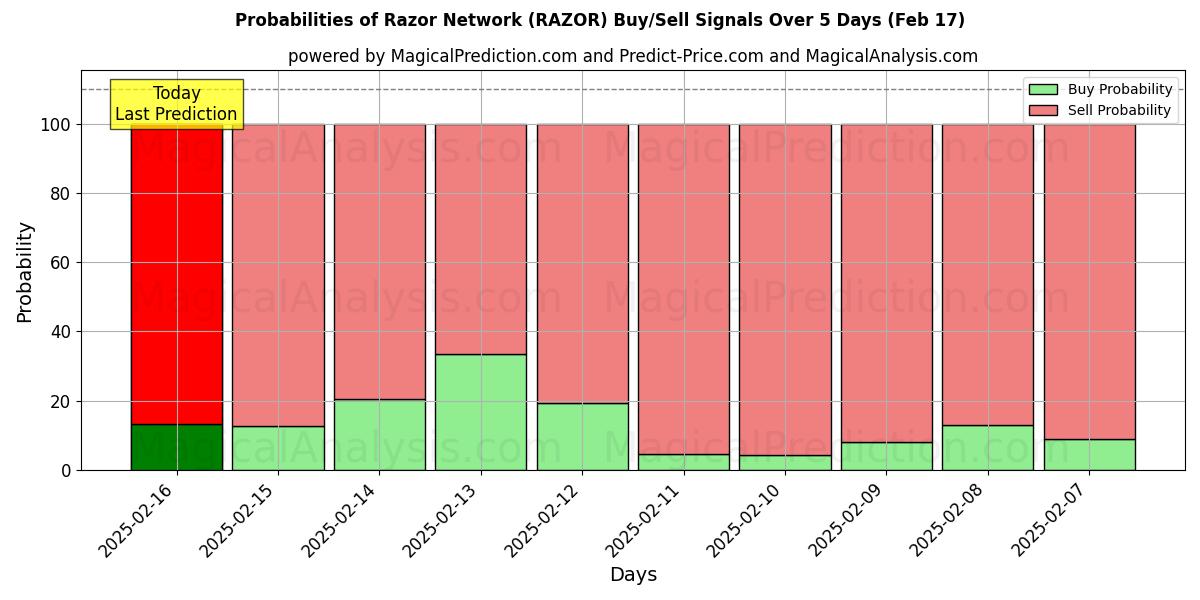 Probabilities of Red de afeitar (RAZOR) Buy/Sell Signals Using Several AI Models Over 5 Days (04 Feb) 