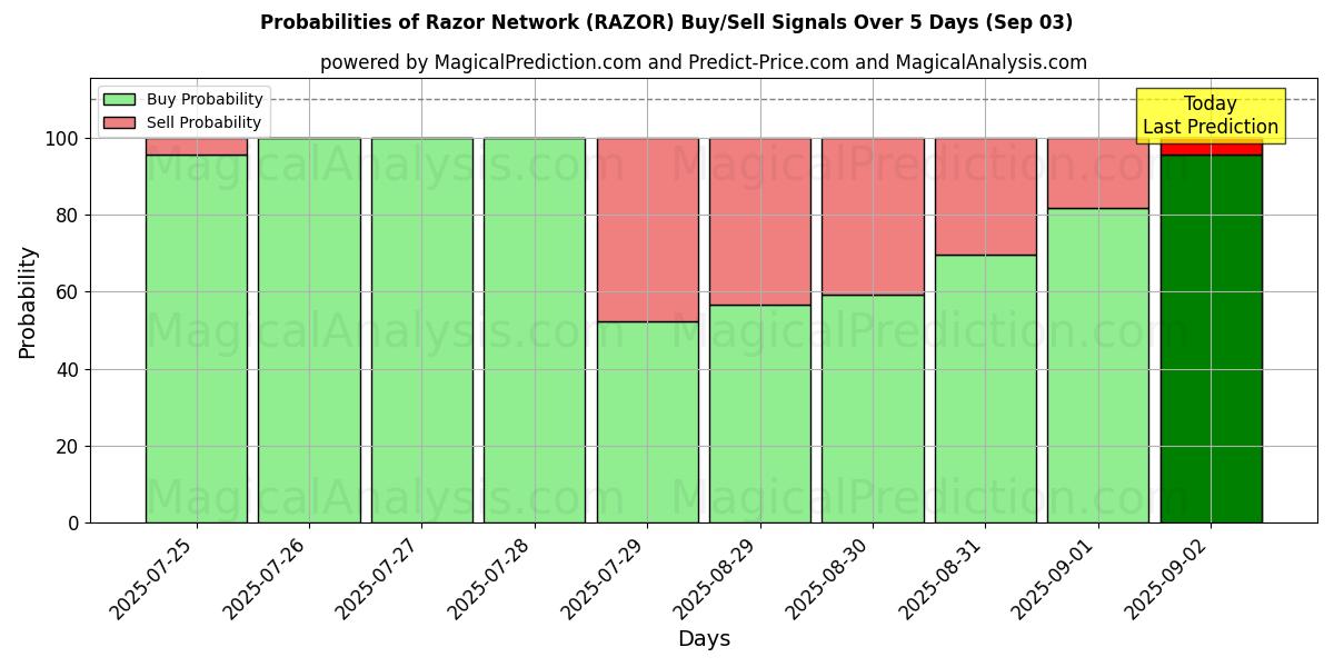 Probabilities of Razor Network (RAZOR) Buy/Sell Signals Using Several AI Models Over 5 Days (03 Sep) 
