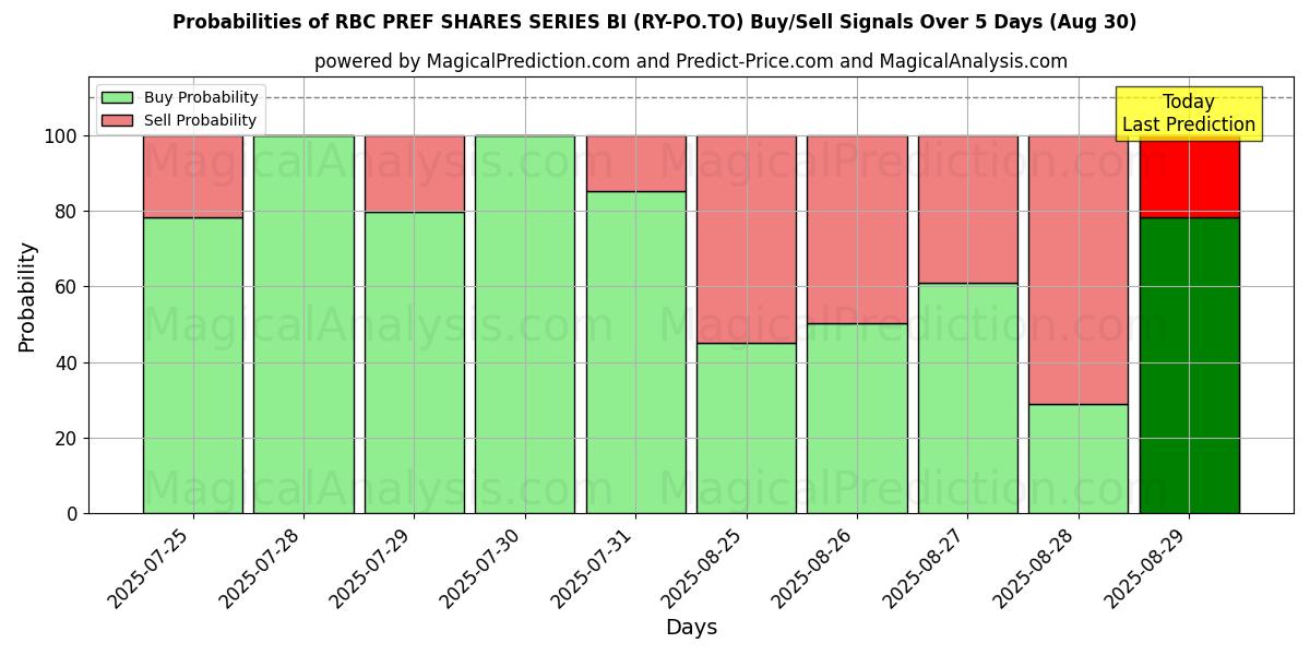 RBC PREF SHARES SERIES BI (RY-PO.TO) खरीद/विक्रय सिग्नल की संभावनाएँ विभिन्न एआई मॉडलों का उपयोग करते हुए 10 दिनों के दौरान (30 Aug) Probabilities of RBC PREF SHARES SERIES BI (RY-PO.TO) Buy/Sell Signals Using Several AI Models Over 5 Days (30 Aug)