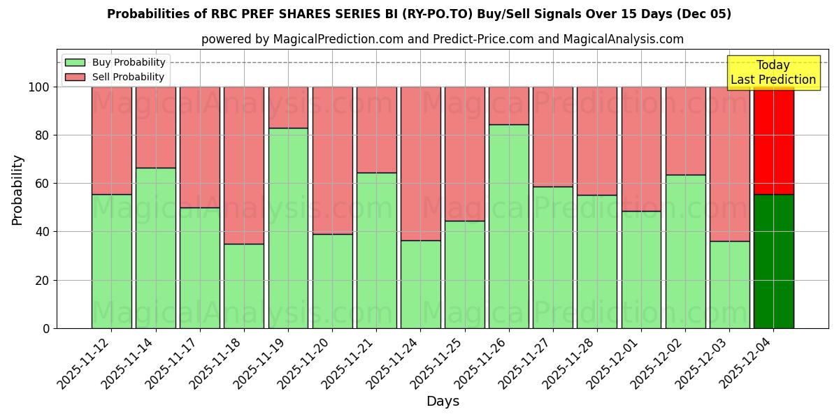 Probabilities of RBC PREF SHARES SERIES BI (RY-PO.TO) Buy/Sell Signals Using Several AI Models Over 5 Days (05 Dec) 